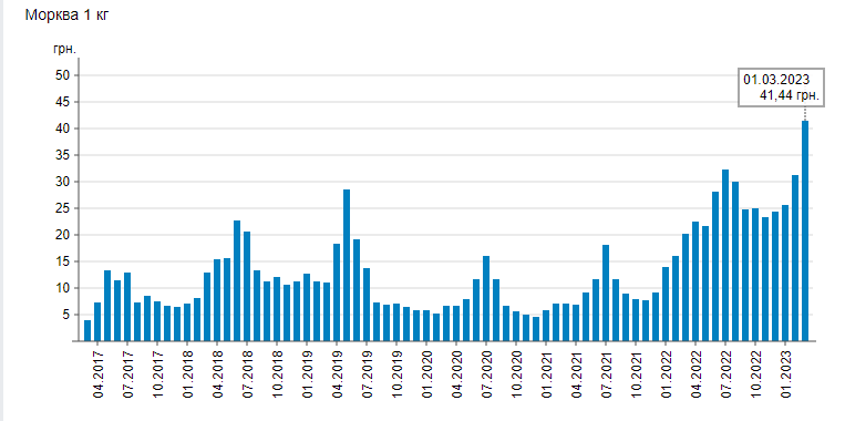 В Україні знову дорожчає популярний овоч: що буде з цінами далі