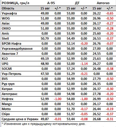 Бензин, дизель і автогаз дешевшають: скільки коштує паливо на АЗС