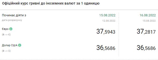 Курс долара знову перевищив рівень 40 гривень: скільки коштує валюта 16 серпня