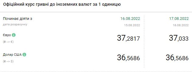 Доллар дорожает: актуальные курсы валют на 17 августа