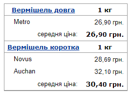 В Україні знизилась ціна на популярний продукт: скільки зараз коштує