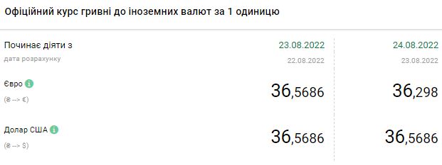 Курс долара продовжує зростання: скільки коштує валюта в Україні 24 серпня