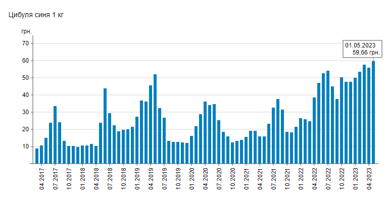 В Україні зросла ціна на популярний овоч: скільки зараз коштує