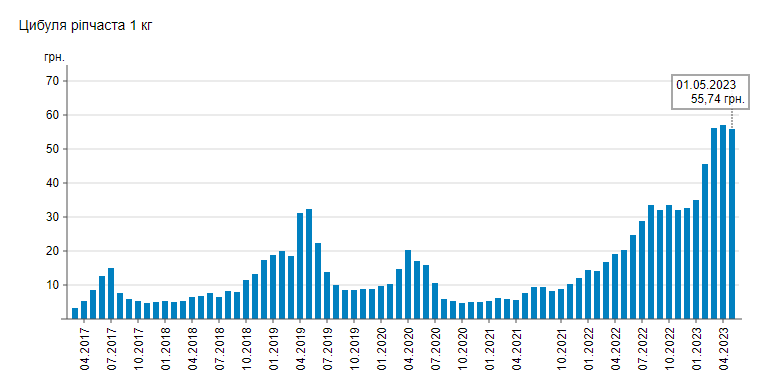 В Україні зросла ціна на популярний овоч: скільки зараз коштує