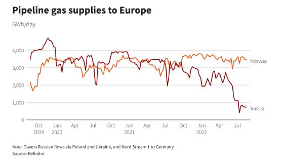 Норвегія скоротить поставки газу в Європу через ремонти: як це впливає на ціни