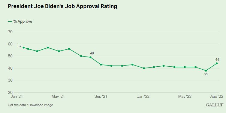 Рейтинг одобрения работы Байдена вырос до самого высокого уровня за год