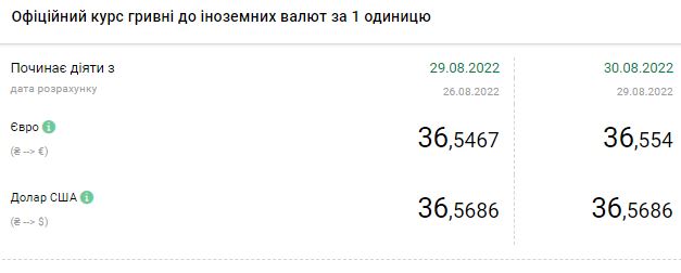 Курс долара знову зростає: скільки коштує валюта в Україні 30 cерпня