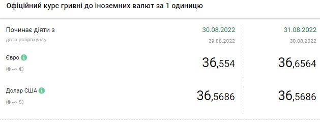 Долар дешевшає: скільки коштує валюта в Україні 31 серпня