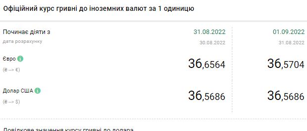 Курс долара знижується: скільки коштує валюта в Україні 1 вересня