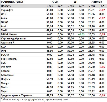 Цены на бензин и дизель стабильны, автогаз дешевеет на АЗС в Украине