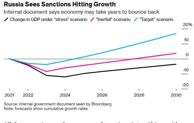 В российском правительстве ожидают падения экономики до 2030 года, - Bloomberg