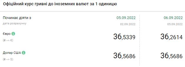 Долар продовжує дорожчати: скільки коштує валюта 6 вересня