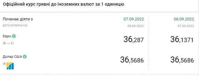 Долар різко подорожчав: актуальні курси валют в Україні на 8 вересня