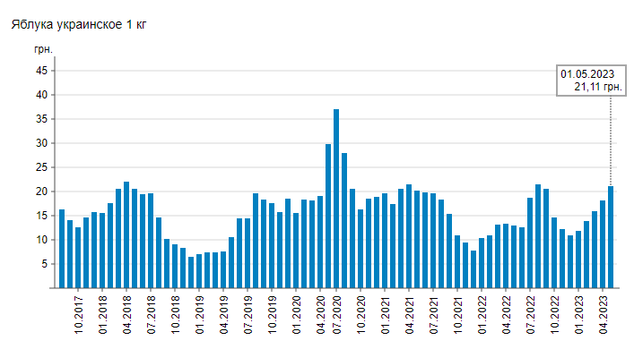 В Украине резко подорожал популярный фрукт: цена подскочила на 23%