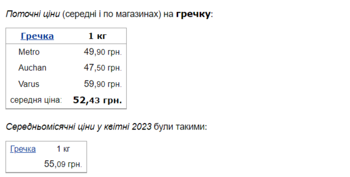 В Україні раптово почала дешевшати гречка: скільки зараз коштує національний продукт