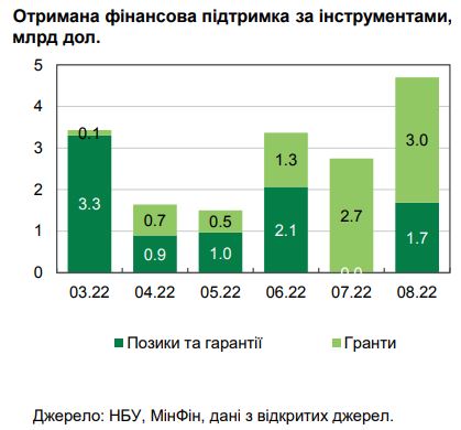 НБУ назвал объем международной финансовой поддержки Украины с начала войны
