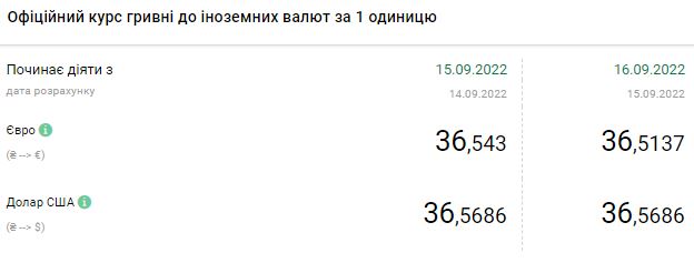 Курс долара зростає: скільки коштує валюта в Україні 16 вересня