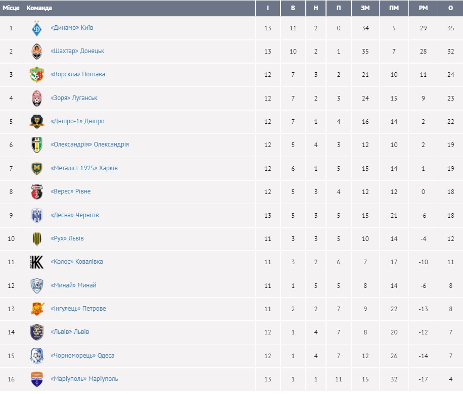 Легкая победа. "Шахтер" разгромил "Десну" и не отпустил "Динамо"