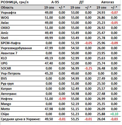 Ціни на бензин, дизель та автогаз знижуються: скільки коштує паливо на АЗС