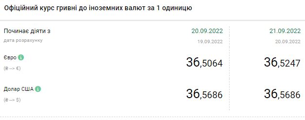 Доллар резко подорожал: сколько стоит валюта в Украине 21 сентября