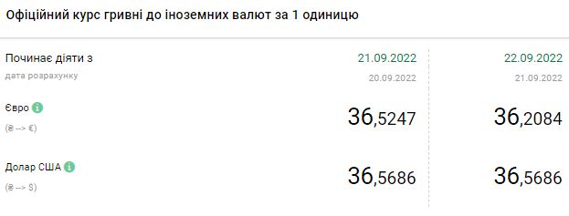 Доллар дешевеет после резкого роста: актуальные курсы в Украине на 22 сентября