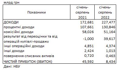Прибуток українських банків зростає, попри війну