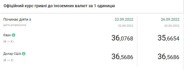 Долар дешевшає: актуальні курси валют в Україні на 26 вересня