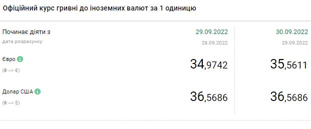 Долар дешевшає: актуальні курси в Україні на 30 вересня