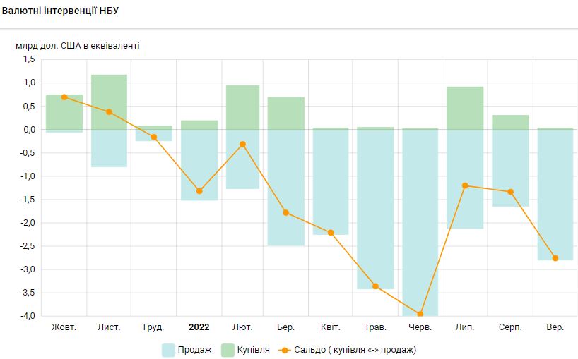 НБУ за останній місяць удвічі збільшив продаж валюти із резервів