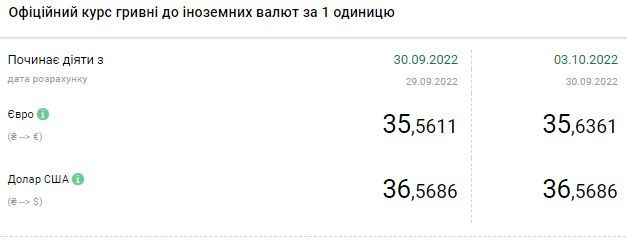 Курс долара знижується на початку тижня: скільки коштує валюта в Україні 3 жовтня