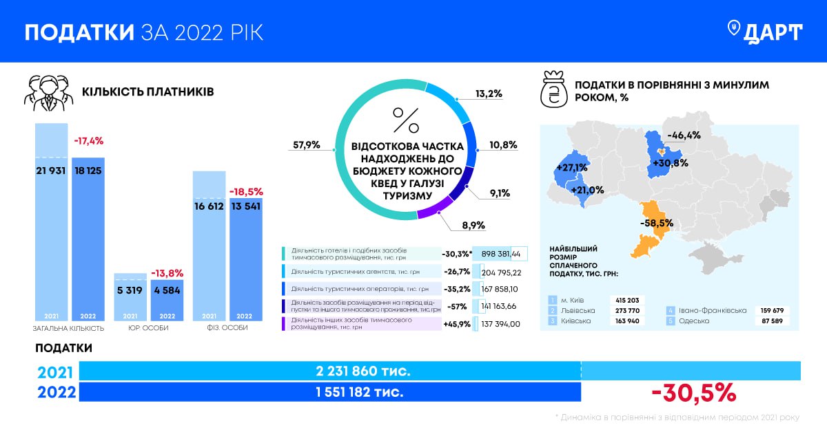 Спад на третину. Стало відомо, скільки туризм України недоотримав через війну