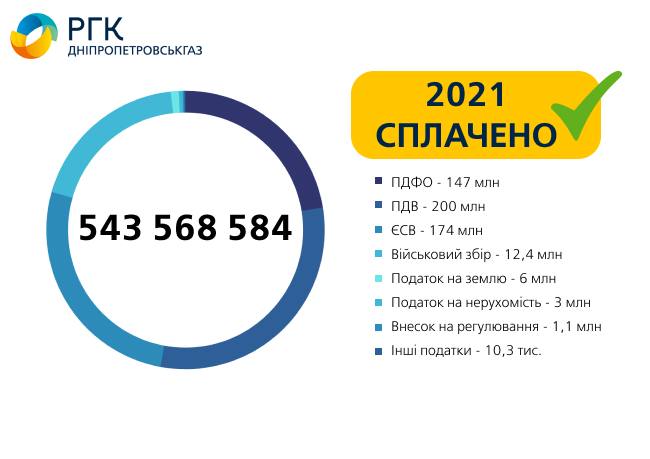 В 2021 году "Днепропетровскгаз" уплатил 543,6 млн гривен налогов