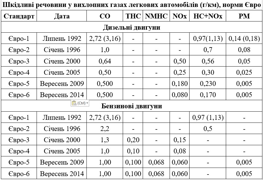 Кому потрібна "екологія": які машини належать до класу Євро-5