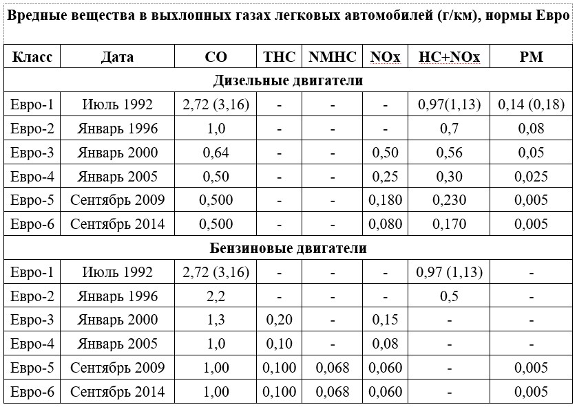 Кому нужна "экология": какие машины относятся к классу Евро-5