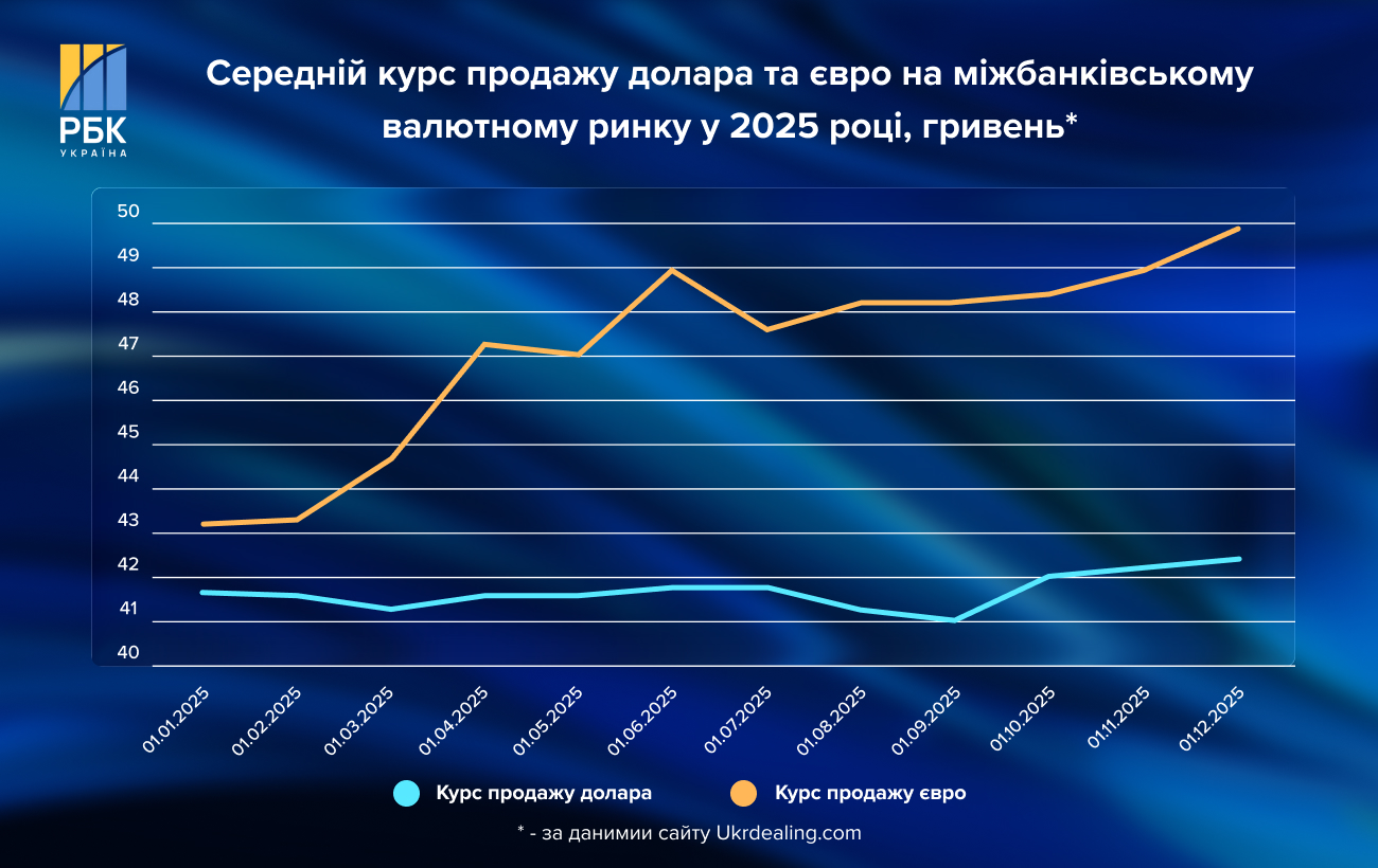 Каким будет курс доллара в Украине в 2026 году и что грозит гривне