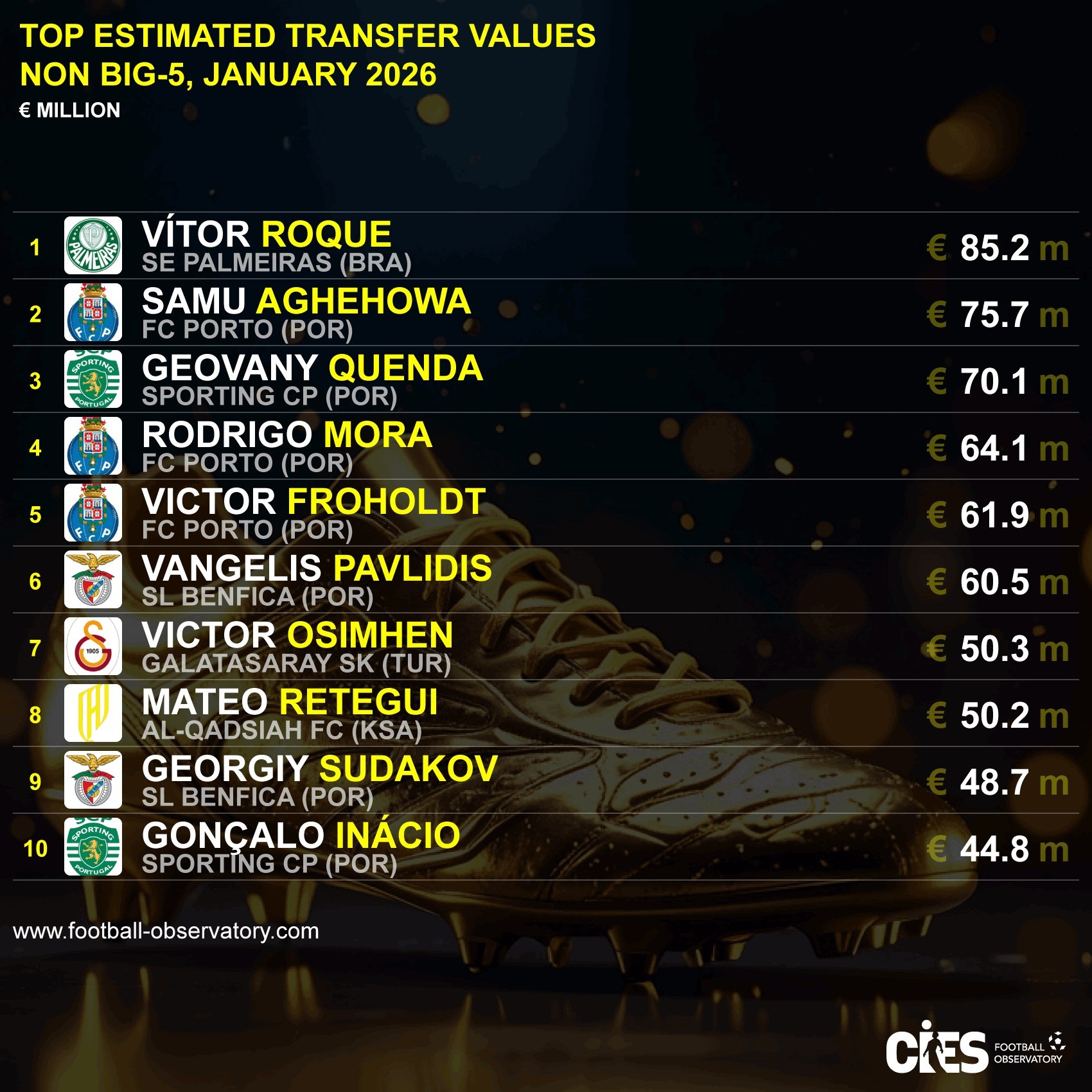 Українські зірки "Бенфіки" – у топ-10 найцінніших гравців: результати престижних рейтингів