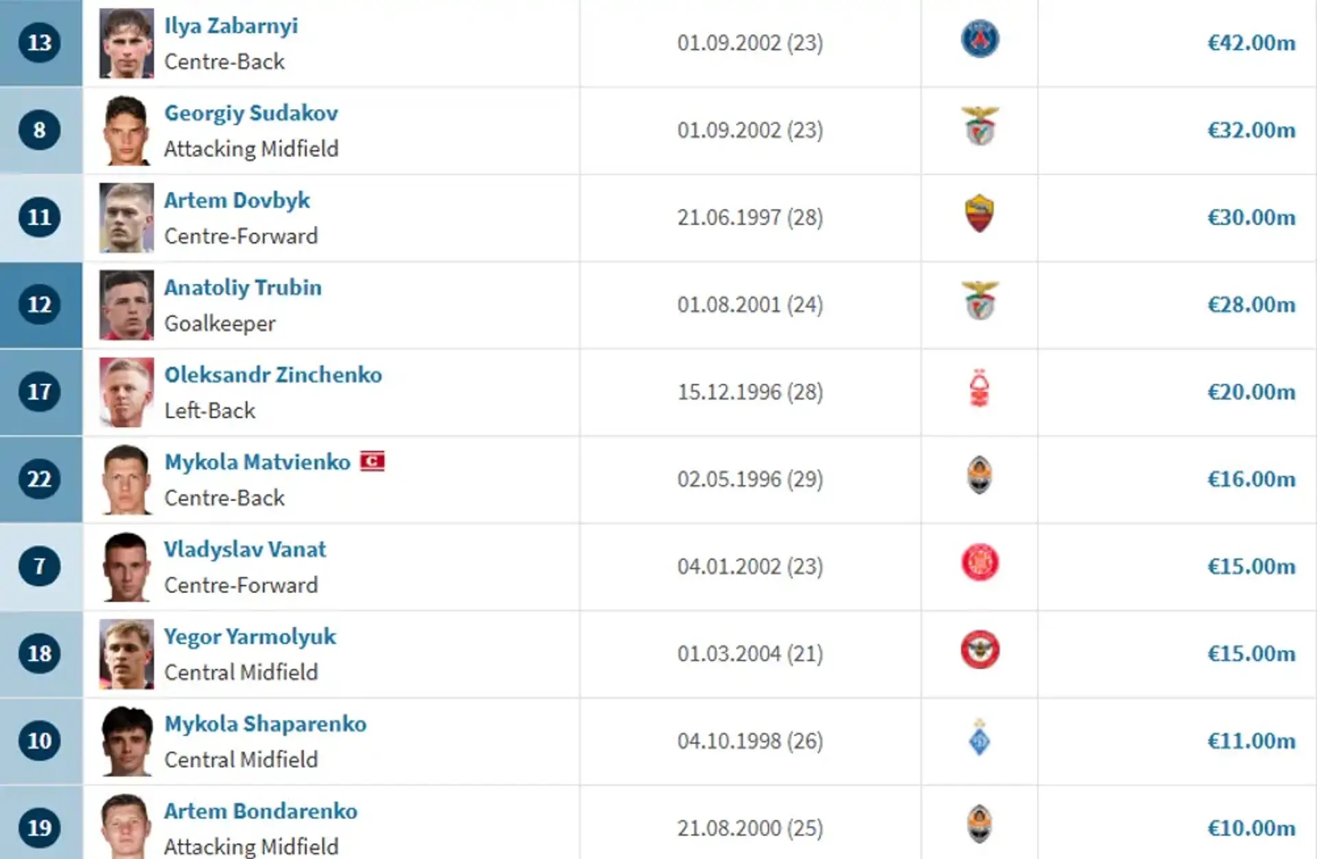 Забарний вдвічі дорожчий: вартість збірних України та Азербайджану в очному поєдинку