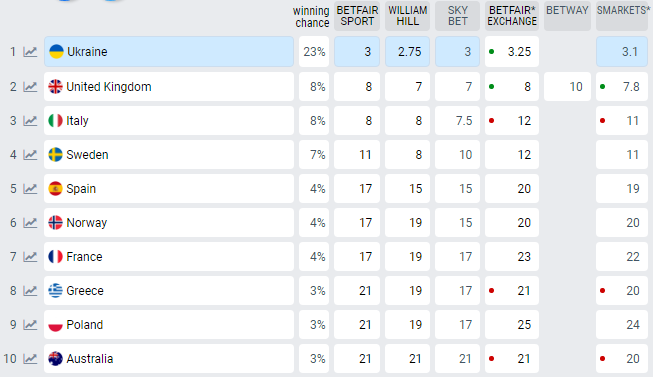 Хто виграє Нацвідбір на Євробачення: прогноз букмекерів