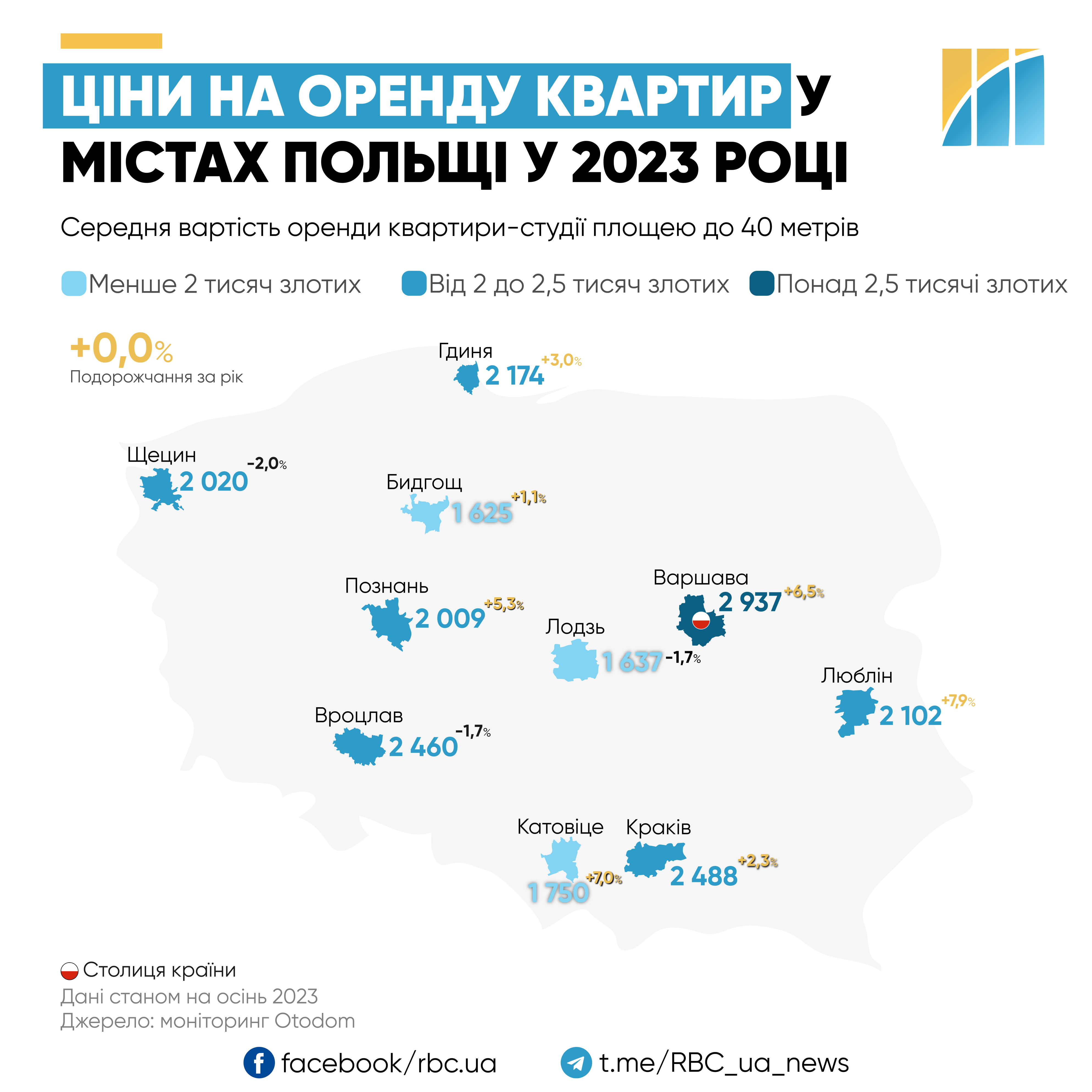 Дорожче, ніж рік тому. Скільки коштує орендувати квартиру у великих містах Польщі