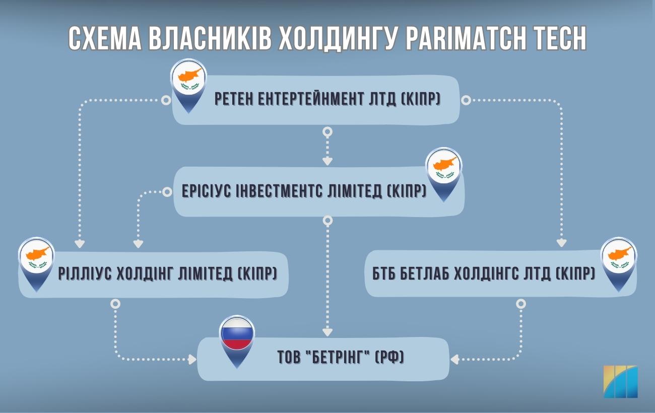 Новые детали в схеме "Parimatch". Что известно о компаниях из РФ в структуре букмекеров