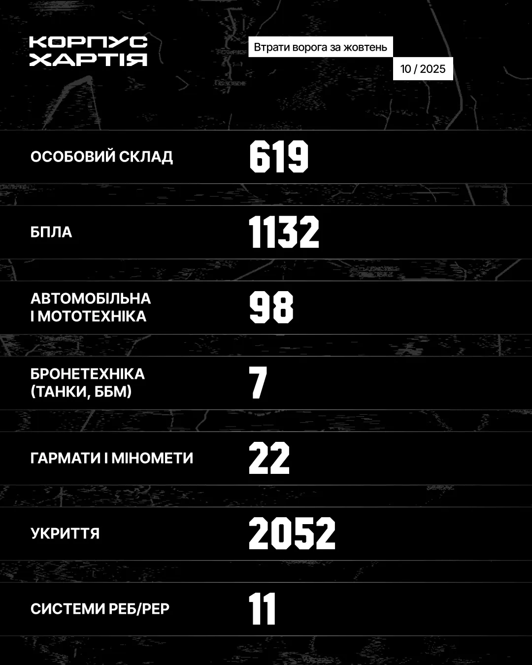Мінус 600 росіян та сотня одиниць техніки: результати бойової роботи "Хартії" за жовтень