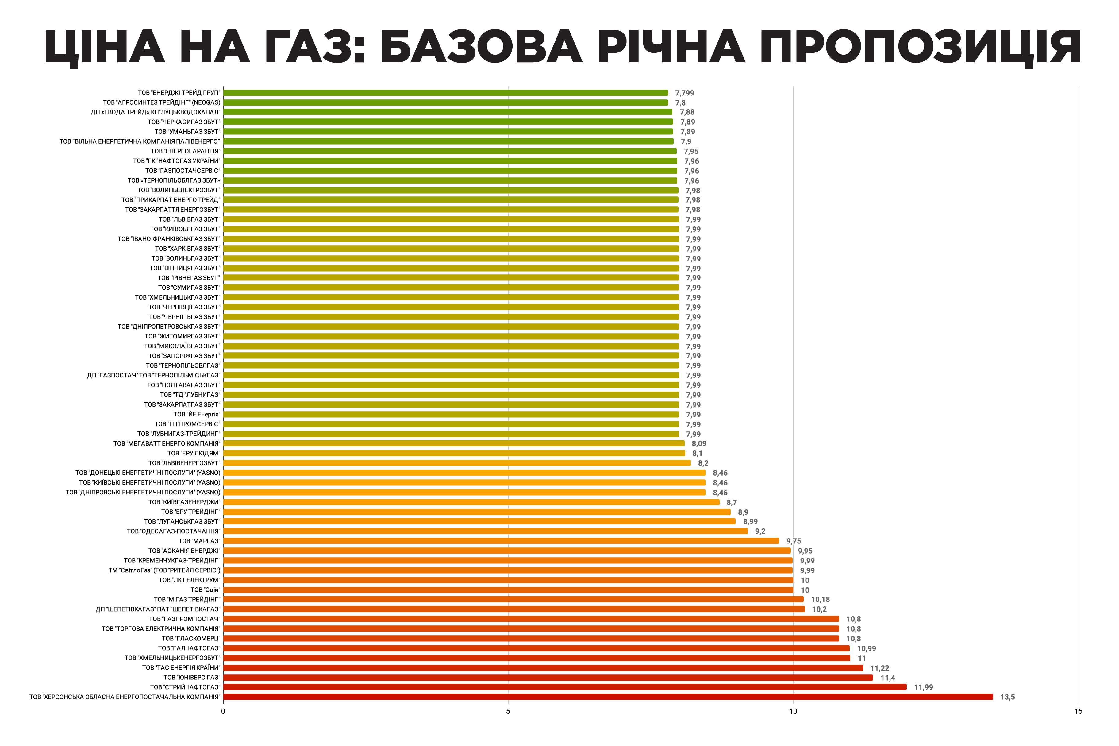 Базовая годовая цена: в декабре 36 компаний предлагают газ дешевле 8 грн за кубометр