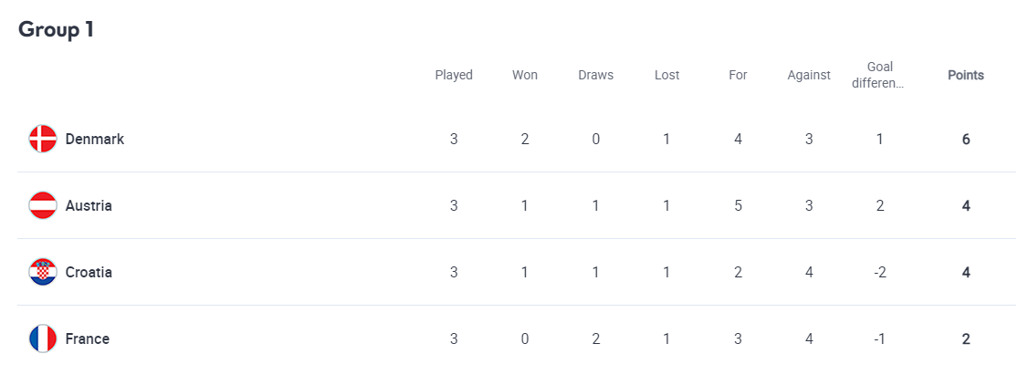 Лига наций: Франция споткнулась в Австрии, Хорватия минимально одолела датчан