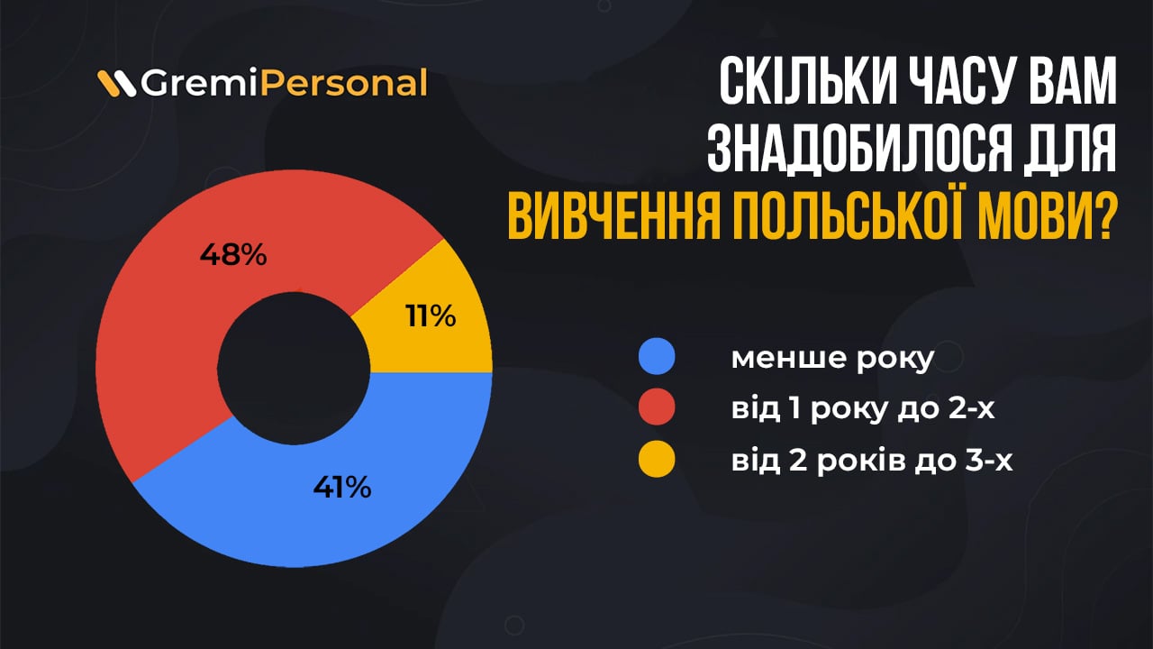 Рік, два чи більше: скільки часу треба українцям, щоб вивчити польську