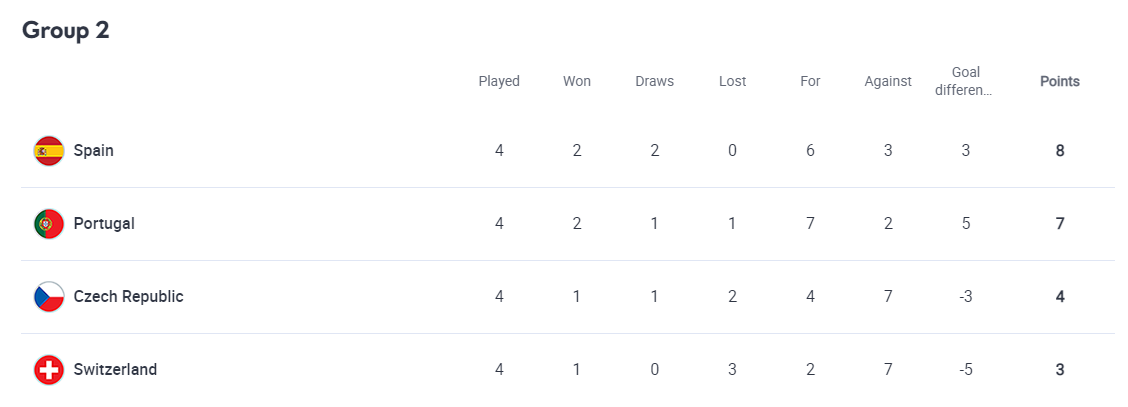 Лига наций: Испания уверенно одолела Чехию, Португалия без Роналду проиграла Швейцарии