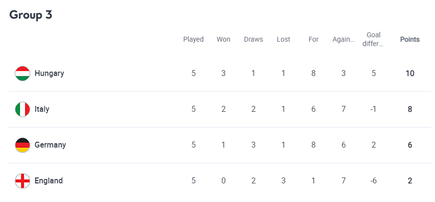 Ліга націй: Італія відправила Англію в Дивізіон B, Німеччина поступилася збірній Угорщини