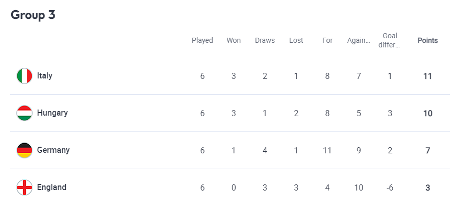 Ліга націй: Італія виграла "групу смерті", Англія на прощання влаштувала голепад із німцями