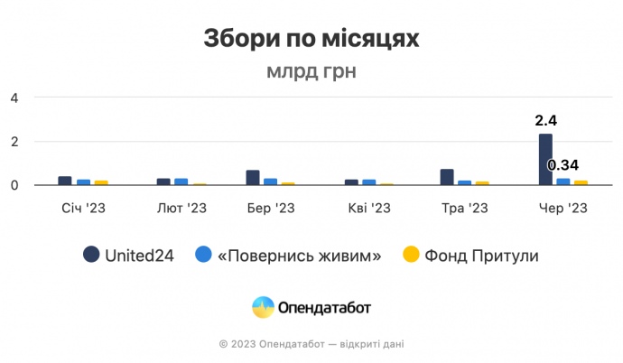 Українці у червні перерахували рекордну суму на ЗСУ