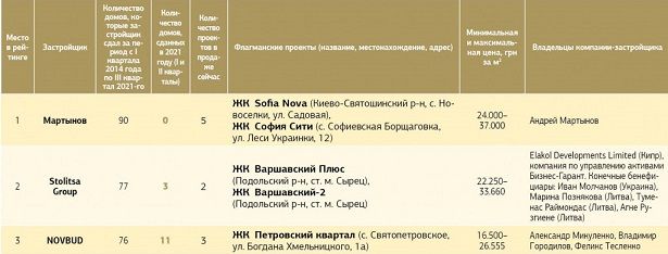 Названо найбільших девелоперів Києва та області: серед лідерів забудовник «Петрівського кварталу» — компанія NOVBUD