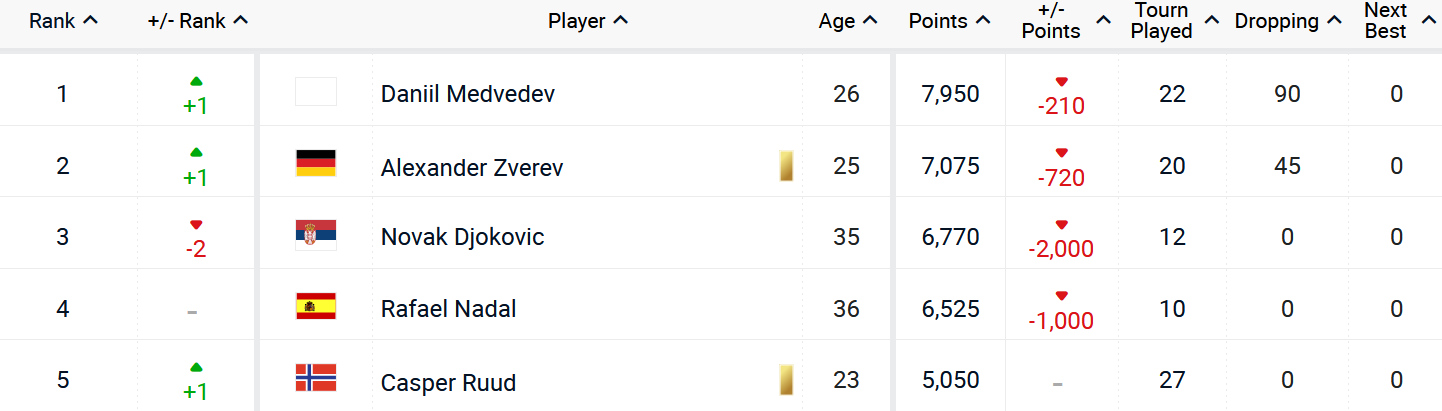 Джокович потерял статус первой ракетки мира, опустившись на две позиции в рейтинге ATP